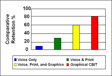 Comparative Retention %